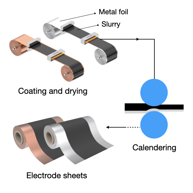 Fabricación de láminas de electrodos