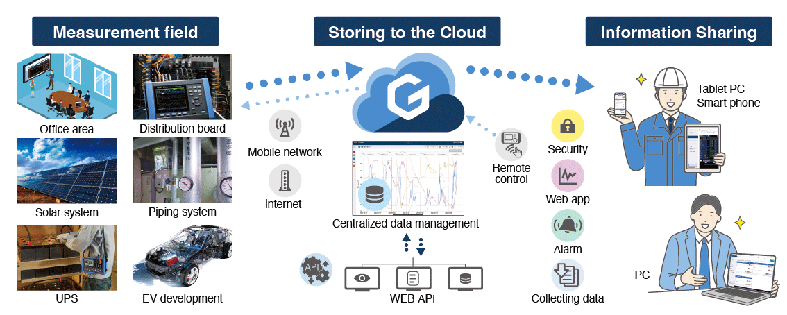 Diagrama esquemático de GENNECT Cloud