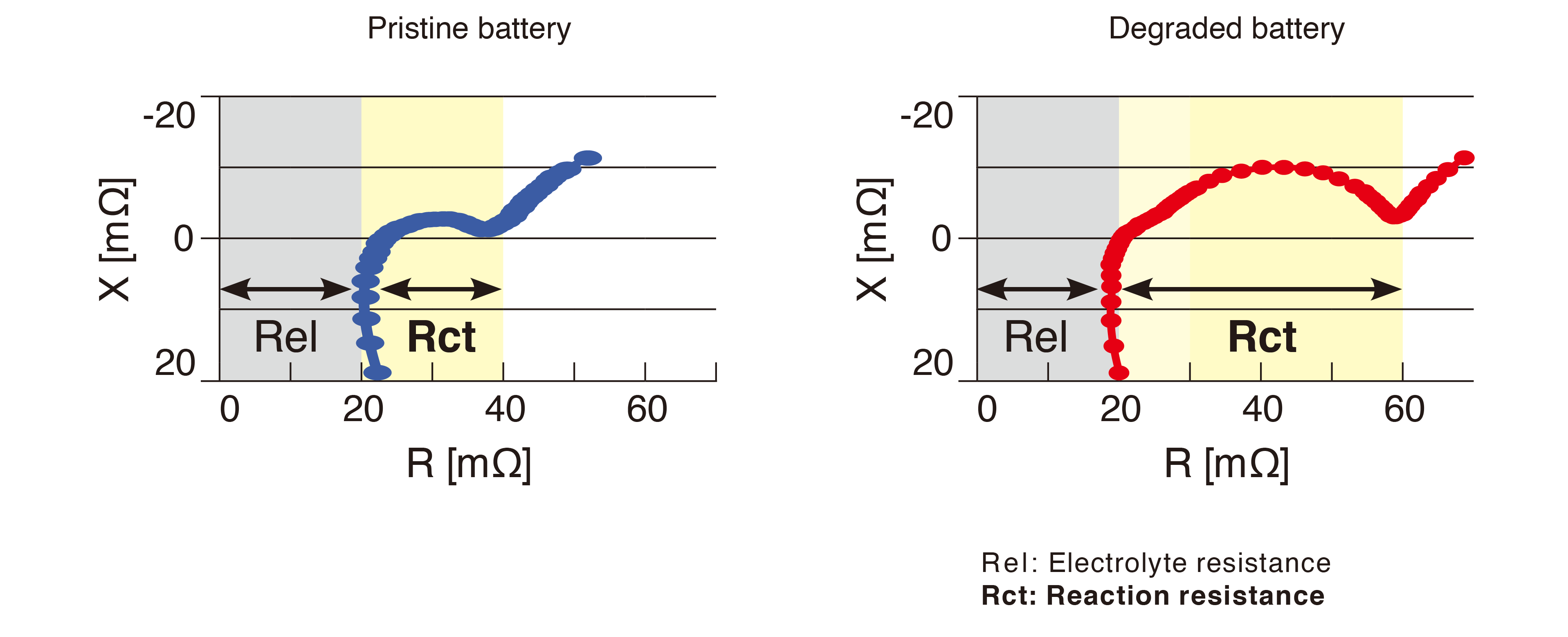 So sánh dữ liệu đo được đối với pin lithium-ion nguyên sơ và kém chất lượng với biểu đồ Nyquist
