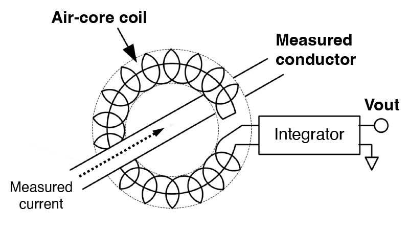 método da bobina de rogowski