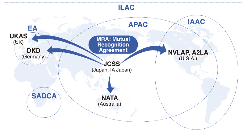 [MRA: Mutual Recognition Agreement] JCSS (Japan: IA Japan) → UKAS (UK) / DKD (Germany) / NATA (Australia) / NVLAP, A2LA (U.S.A.) | ILAC [UKAS (UK) / DKD (Germany) / JCSS (Japan: IA Japan) / NATA (Australia) / NVLAP, A2LA (U.S.A.)], EA [UKAS (UK) / DKD (Germany)], SADCA, APAC [JCSS (Japan: IA Japan) / NATA (Australia) / NVLAP, A2LA (U.S.A.)], IAAC [NVLAP, A2LA (U.S.A.)]