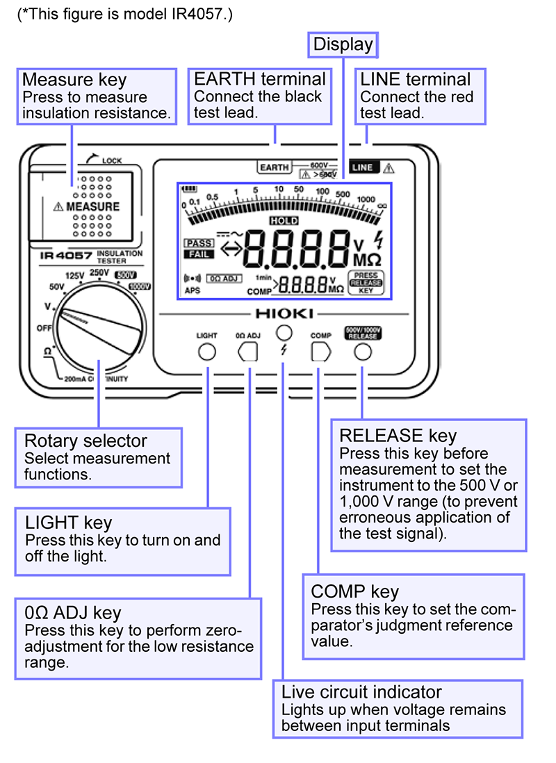 How do you use a Megger insulation tester?