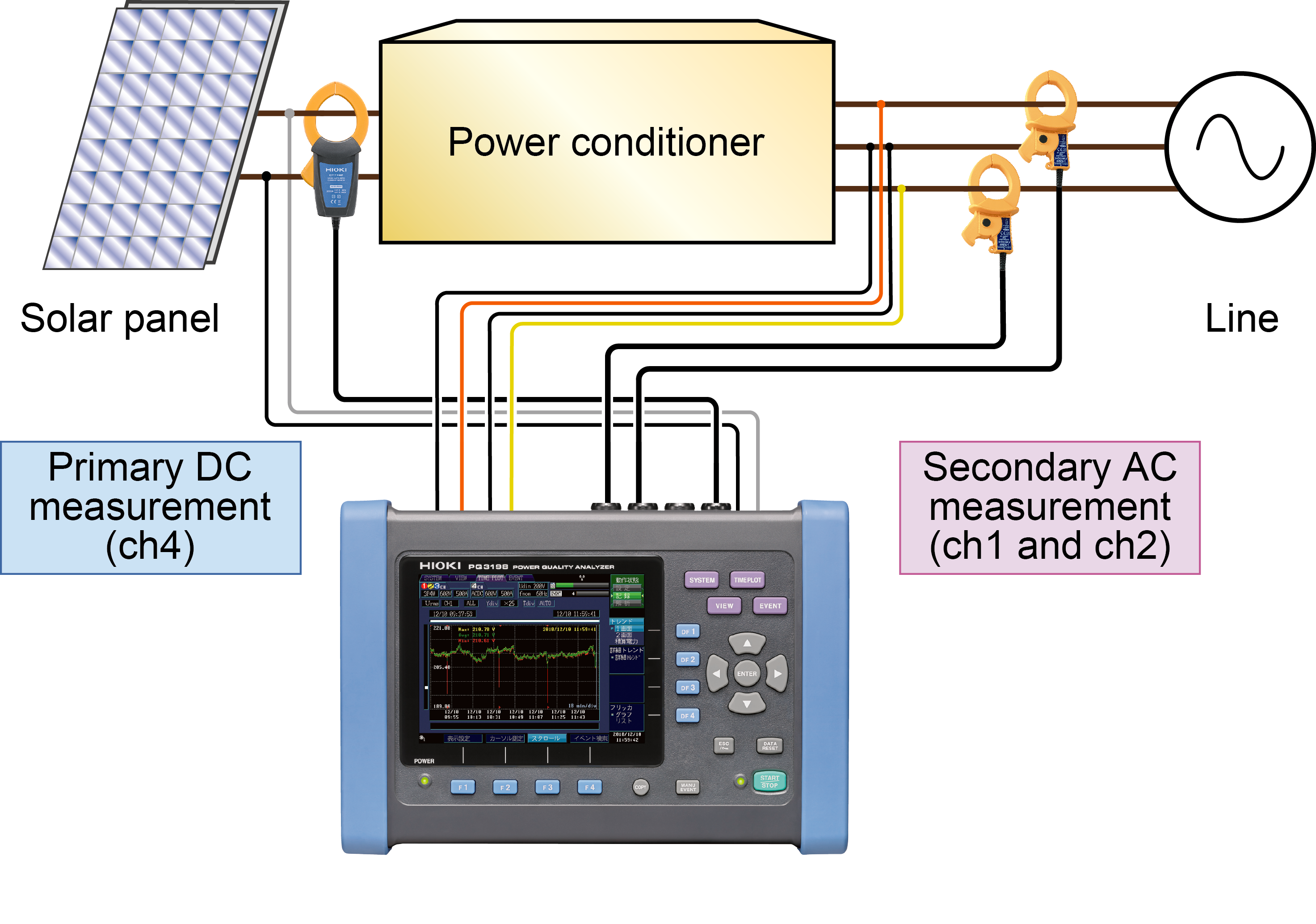 HIOKI Launches Power Quality Analyzer PQ3198