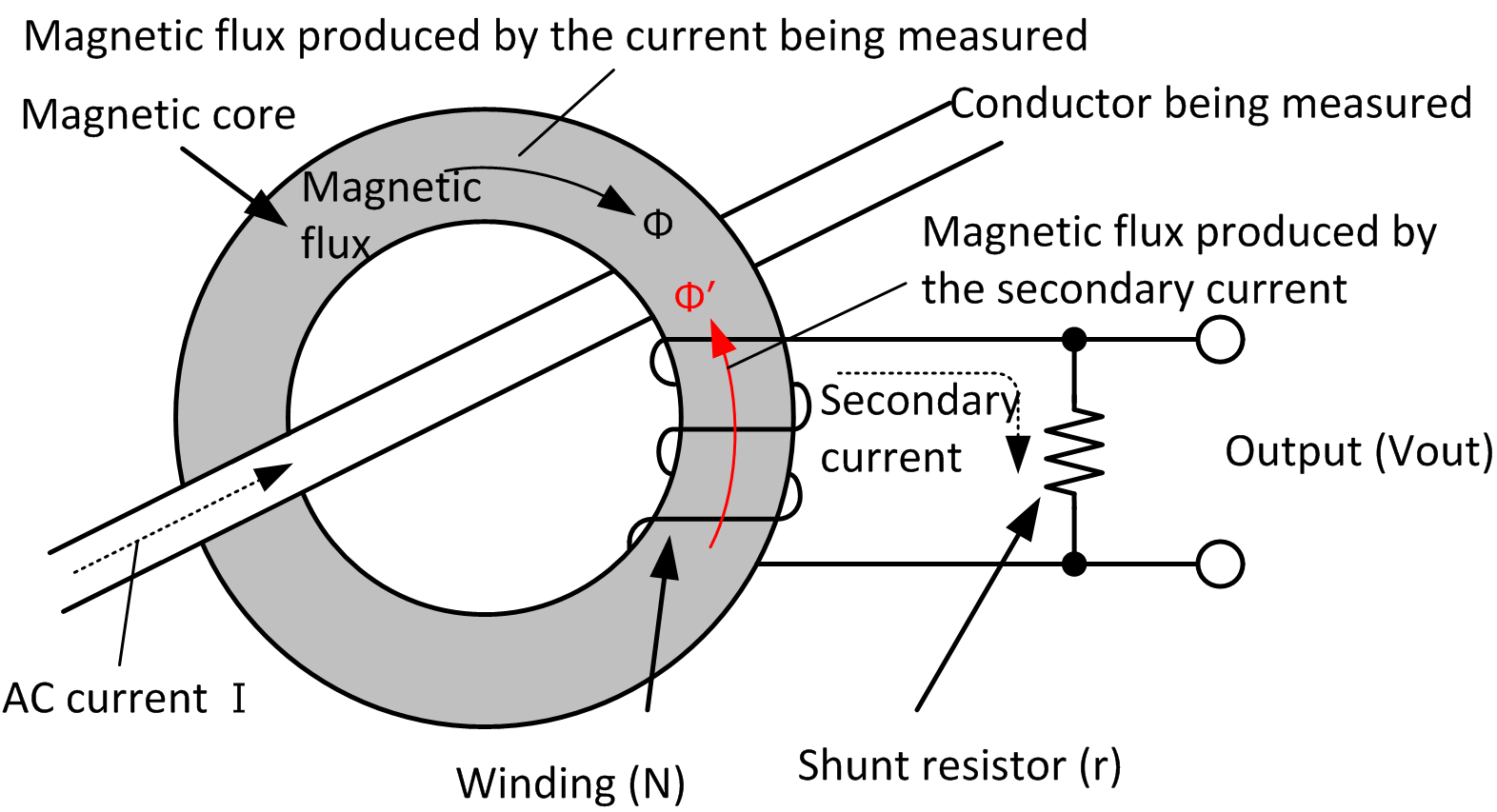 Current methods. Current shunt Resistor. Compact Magnetic Core for current sensor. Working principle of current sensore. Current measurement.