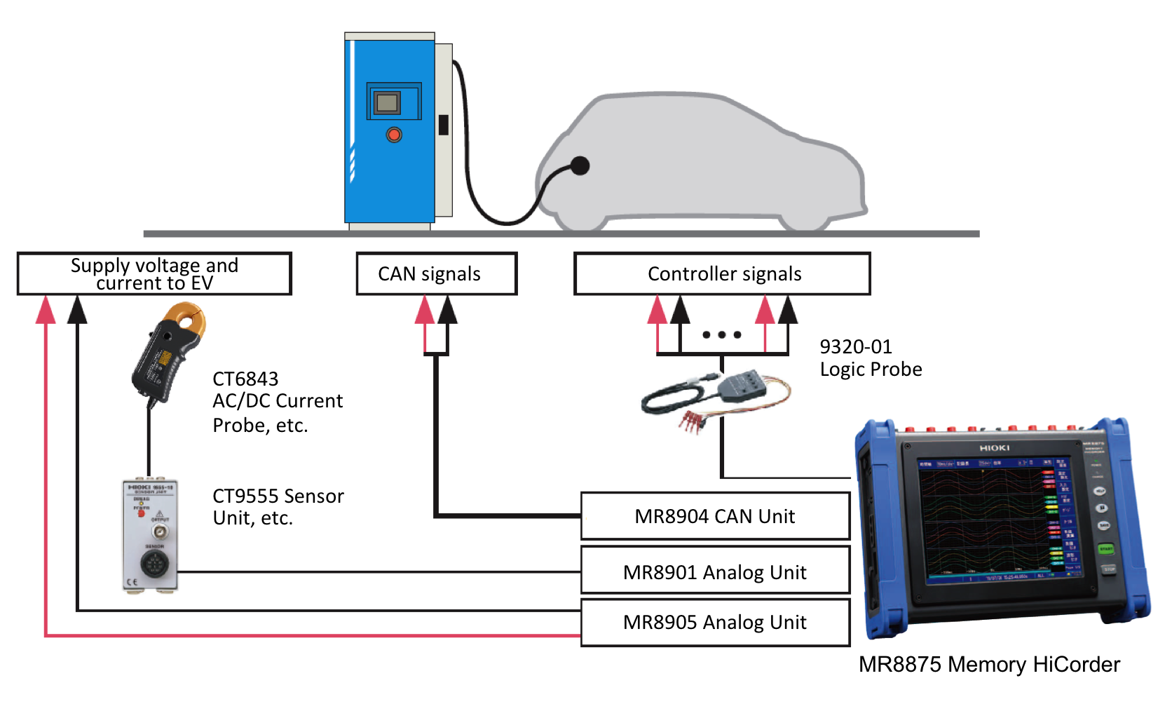 Development and Evaluation of Electric Vehicle (EV) Quick Chargers Hioki