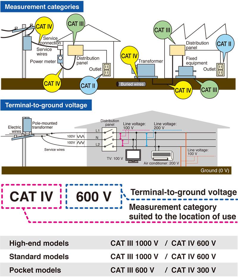 CAT IV 600 V, CAT III 1000 V