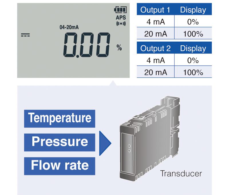 Percentage display for instrumentation signal 4 to 20 mA measurements