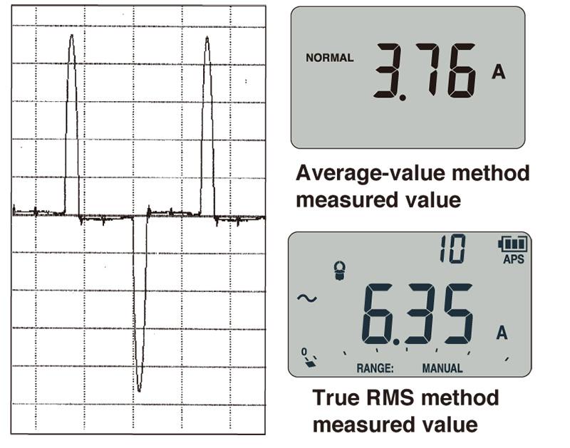 True RMS measurement for accurate measurement of even distorted current waveforms