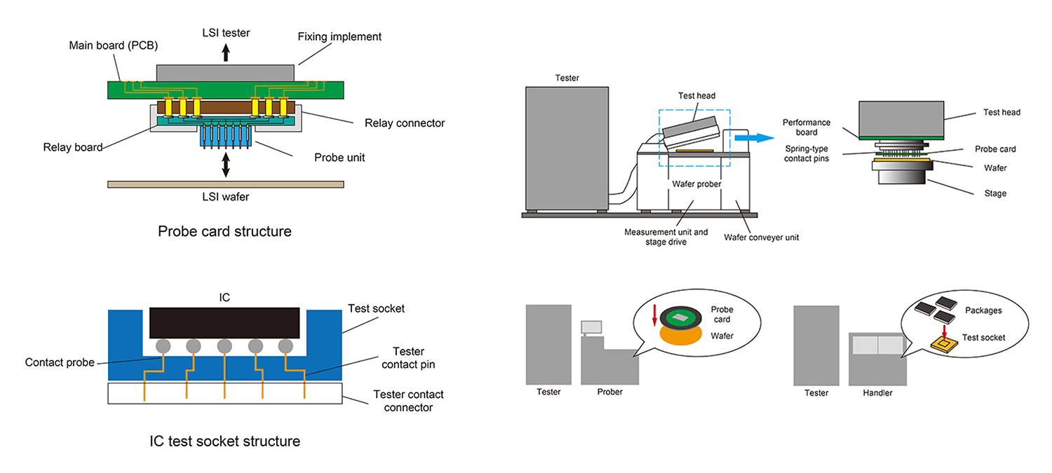 Problemas com teste padrão de EOL e teste de gabarito