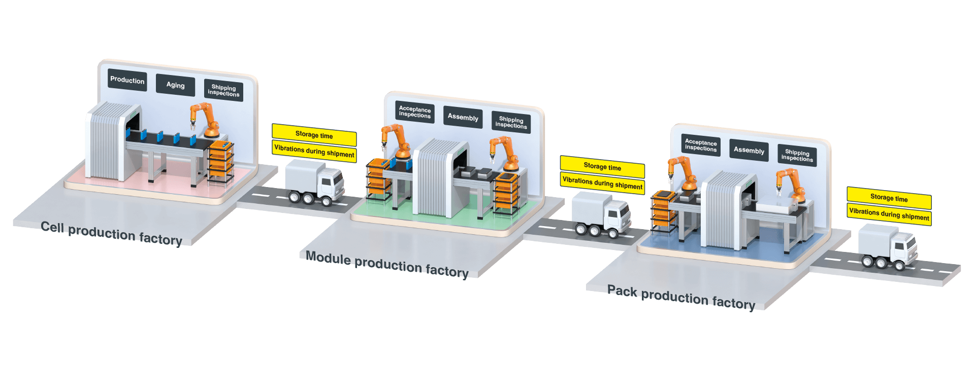 Batteries used in EVs