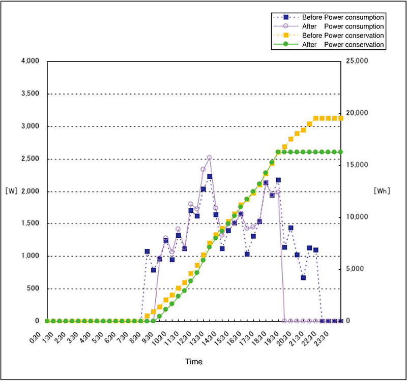 Before and After Air Conditioning and Power Consumption Measurements