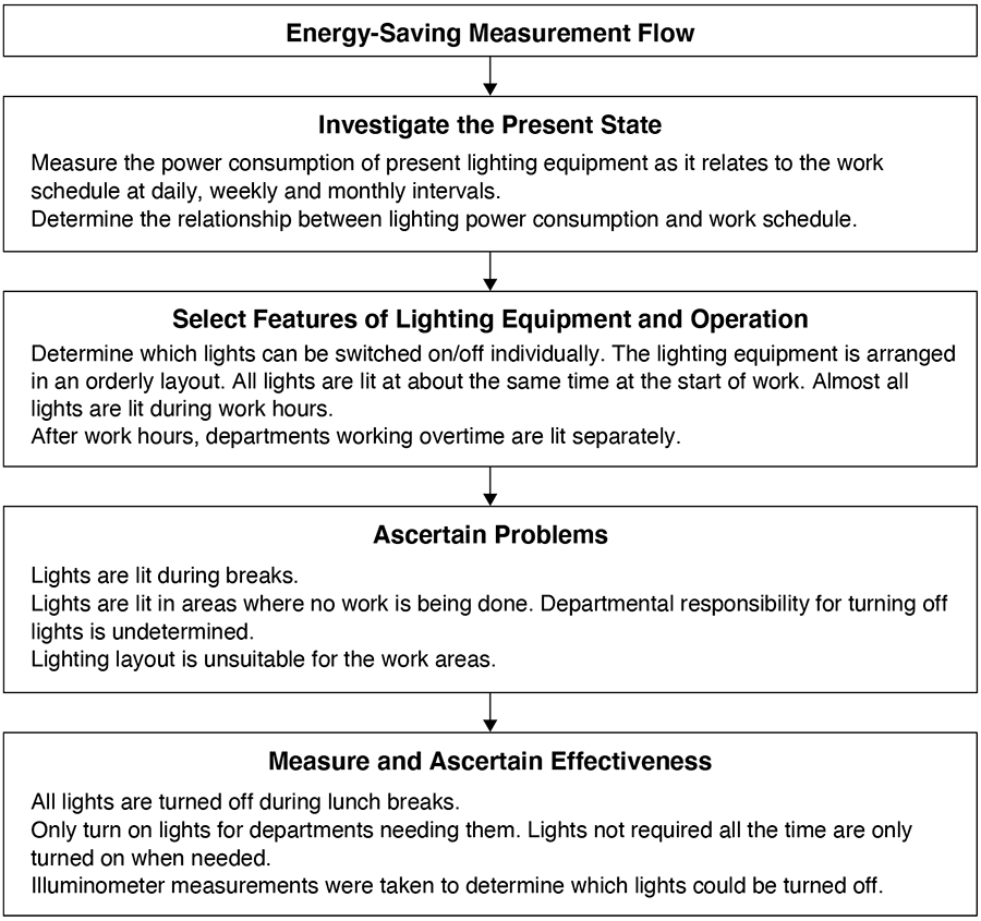 Energy-Saving Measurement Flow