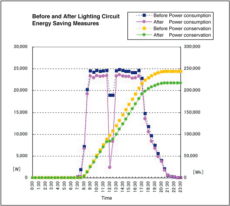Graph of lighting circuit before and after energy conservation measures