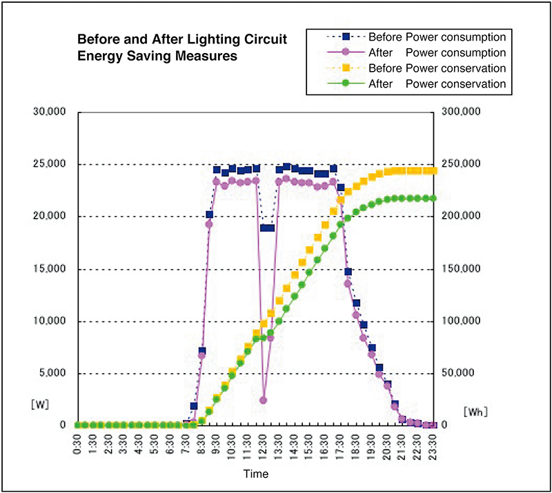 Gráfico do circuito de iluminação antes e depois das medidas de conservação de energia