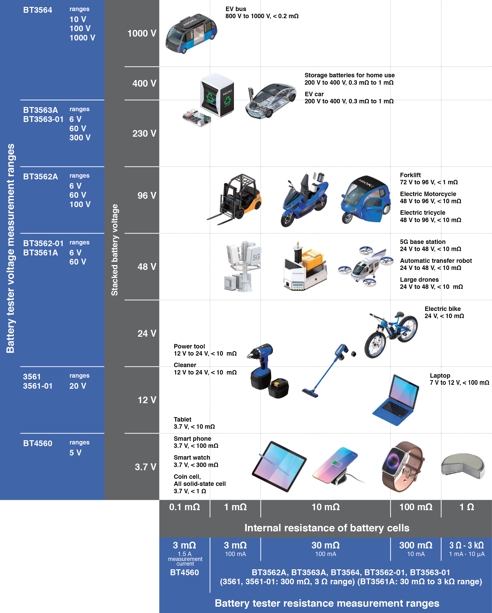 Internal resistance and open-circuit voltage for various battery types and compatible instruments