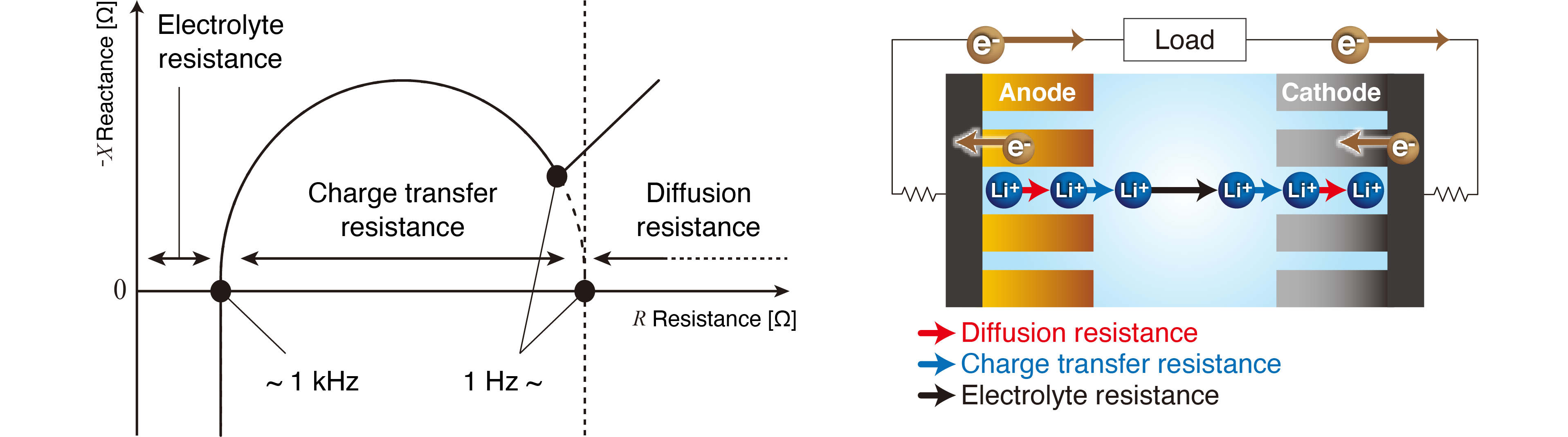 Typical relation between Nyquist plot and internal resistance of a battery