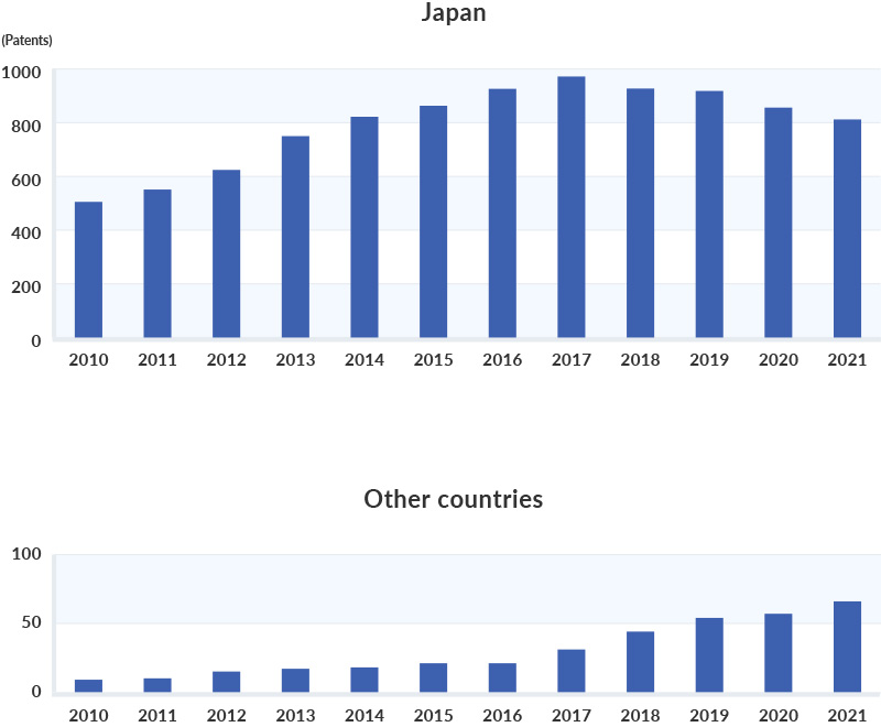 Number of patents held: 2000 (Japan: 206, Other countries: 1), 2001 (Japan: 237, Other countries: 1), 2002 (Japan: 272, Other countries: 1), 2003 (Japan: 306, Other countries: 2), 2004 (Japan: 354, Other countries: 2), 2005 (Japan: 388, Other countries: 3), 2006 (Japan: 382, Other countries: 4), 2007 (Japan: 365, Other countries: 4), 2008 (Japan: 409, Other countries: 7), 2009 (Japan: 451, Other countries: 8), 2010 (Japan: 505, Other countries: 9), 2011 (Japan: 551, Other countries: 10), 2012 (Japan: 624, Other countries: 15), 2013 (Japan: 750, Other countries: 17), 2014 (Japan: 822, Other countries: 18), 2015 (Japan: 863, Other countries: 21), 2016 (Japan: 926, Other countries: 21), 2017 (Japan: 972, Other countries: 31), 2018 (Japan: 927, Other countries: 44), 2019 (Japan: 919, Other countries: 54), 2020 (Japan: 846, Other countries: 57), 2021 (Japan: 812, Other countries: 66)