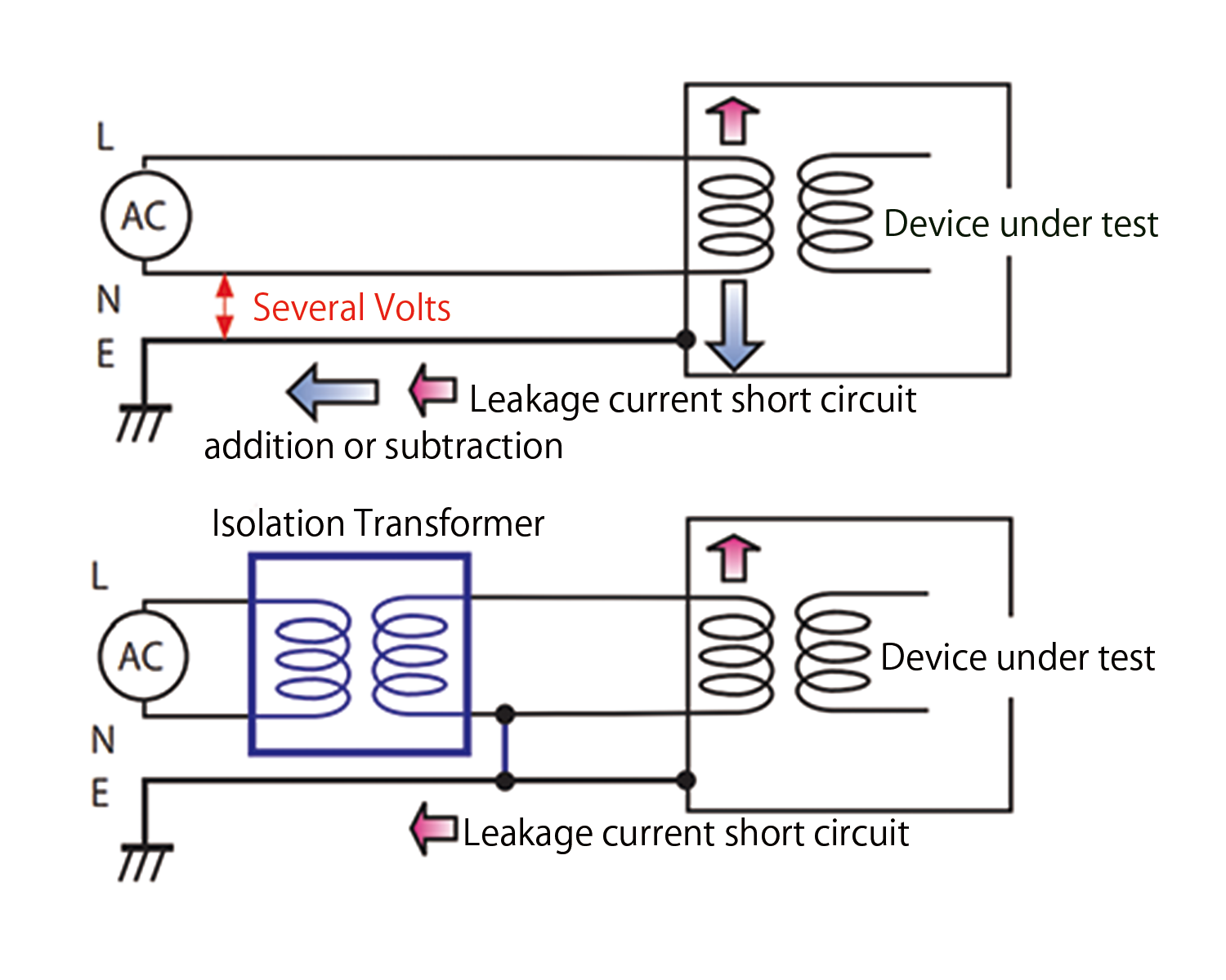 A transformer is used