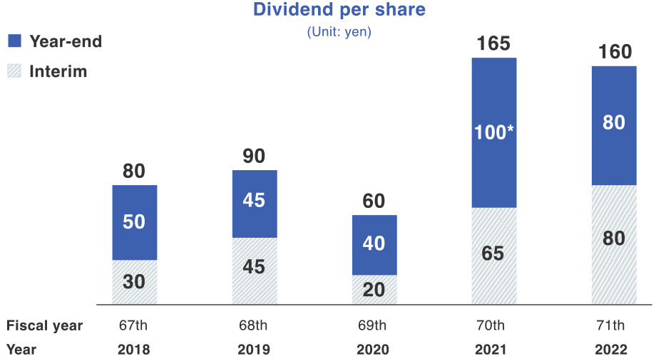 Dividend per share (unit: yen)
