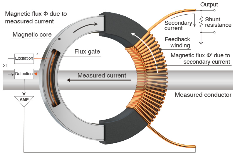 detecção de fluxgate de fluxo zero