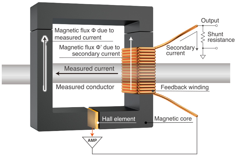 zero-flux hall element detection