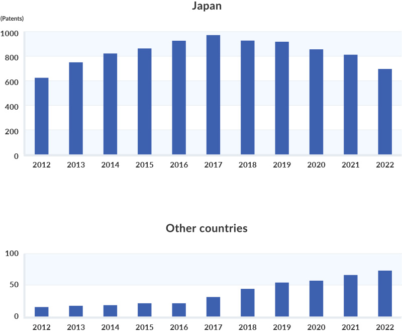 Number of patents held: 2000 (Japan: 206, Other countries: 1), 2001 (Japan: 237, Other countries: 1), 2002 (Japan: 272, Other countries: 1), 2003 (Japan: 306, Other countries: 2), 2004 (Japan: 354, Other countries: 2), 2005 (Japan: 388, Other countries: 3), 2006 (Japan: 382, Other countries: 4), 2007 (Japan: 365, Other countries: 4), 2008 (Japan: 409, Other countries: 7), 2009 (Japan: 451, Other countries: 8), 2010 (Japan: 505, Other countries: 9), 2011 (Japan: 551, Other countries: 10), 2012 (Japan: 624, Other countries: 15), 2013 (Japan: 750, Other countries: 17), 2014 (Japan: 822, Other countries: 18), 2015 (Japan: 863, Other countries: 21), 2016 (Japan: 926, Other countries: 21), 2017 (Japan: 972, Other countries: 31), 2018 (Japan: 927, Other countries: 44), 2019 (Japan: 919, Other countries: 54), 2020 (Japan: 846, Other countries: 57), 2021 (Japan: 812, Other countries: 66), 2022 (Japan: 696, Other countries: 73)