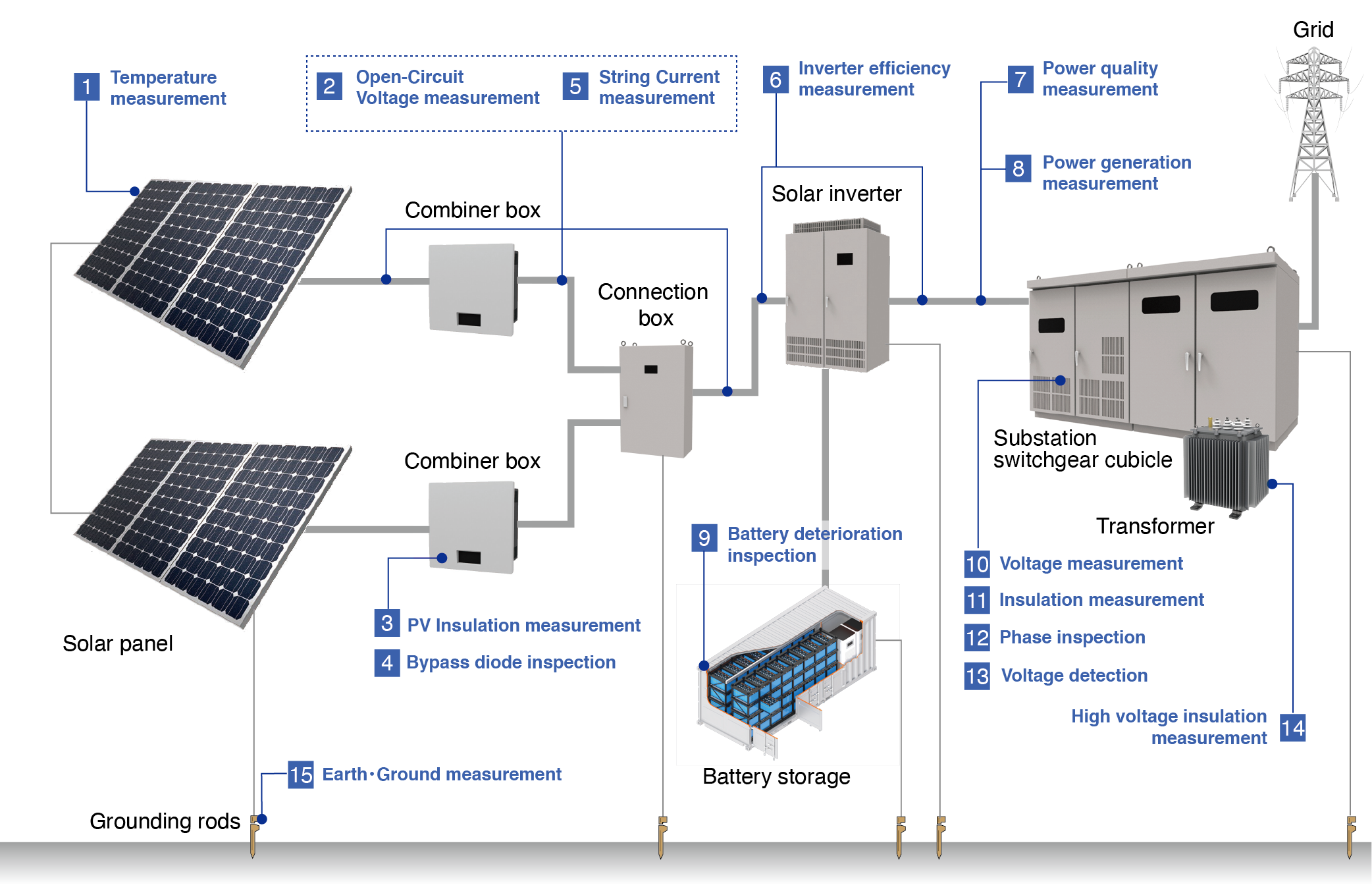 Recommended Tools for 15 Measurements in Solar Installation and Maintenance