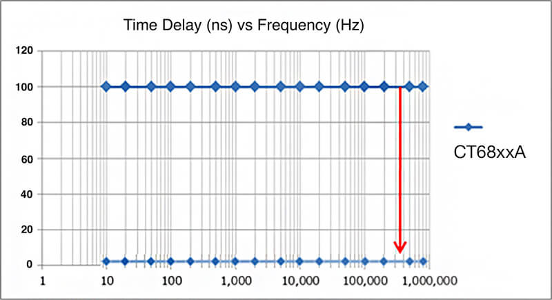 graph Time delay of HIOKI CT68xxA sensors