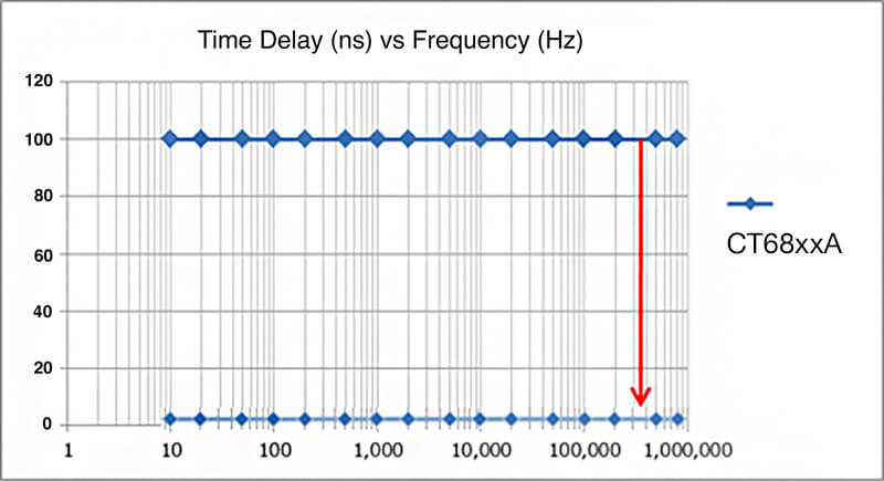 gráfico Retardo de tiempo de los sensores HIOKI CT68xxA