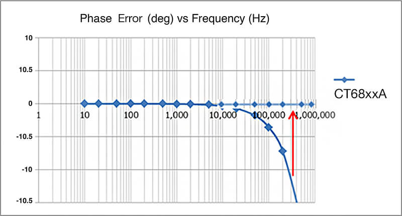 graph Phase delay vs frequency