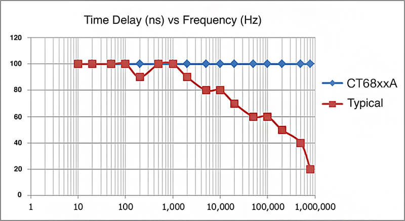 graph Typical sensors compared to HIOKI CT68xxA series