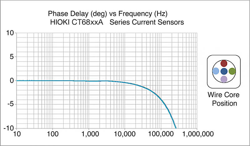 graph HIOKI CT68xxA's phase delay and wire core position