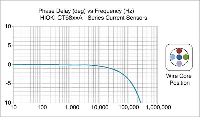 gráfico de atraso de fase do HIOKI CT68xxA e posição do núcleo do fio