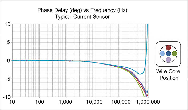 graph Typical sensor's phase delay and wire position