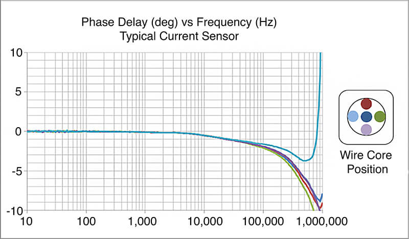 gráfico Retardo de fase típico del sensor y posición del cable