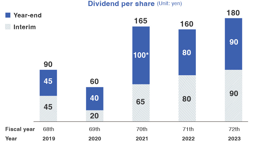 Dividend per share (unit: yen)