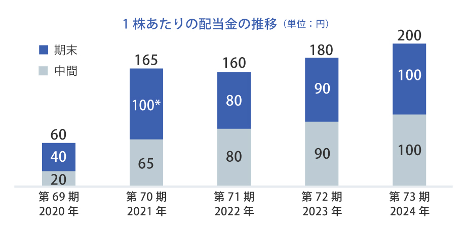 1株あたりの配当金の推移（単位：円） 第69期2020年：期末40、中間20、合計60 第70期2021年：期末100*、中間65、合計165 第71期2022年：期末80、中間80、合計160 第72期2023年：期末90、中間90、合計180 第68年期2024年：期末100、中間100、合計200
