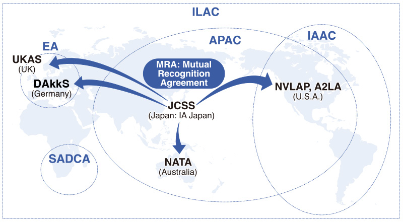 [MRA: Mutual Recognition Agreement] JCSS (Japan: IA Japan) → UKAS (UK) / DAkkS (Germany) / NATA (Australia) / NVLAP, A2LA (U.S.A.) | ILAC [UKAS (UK) / DAkkS (Germany) / JCSS (Japan: IA Japan) / NATA (Australia) / NVLAP, A2LA (U.S.A.)], EA [UKAS (UK) / DAkkS (Germany)], SADCA, APAC [JCSS (Japan: IA Japan) / NATA (Australia) / NVLAP, A2LA (U.S.A.)], IAAC [NVLAP, A2LA (U.S.A.)]