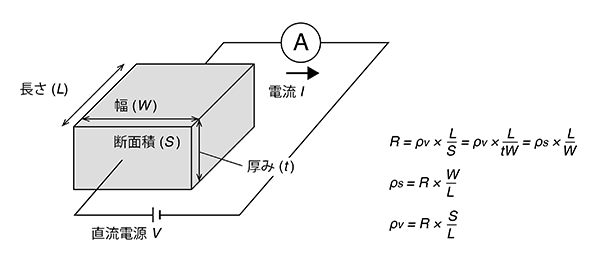 Illustration of resistivity