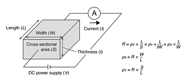 Illustration of resistivity