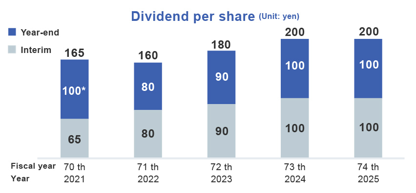 Dividend per share (unit: yen)