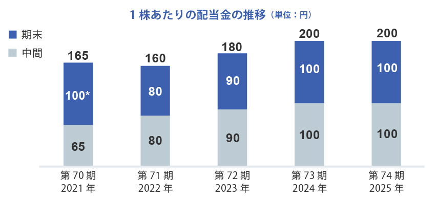 1株あたりの配当金の推移（単位：円）第70期2021年：期末100*、中間65、合計165 第71期2022年：期末80、中間80、合計160 第72期2023年：期末90、中間90、合計180 第73年期2024年：期末100、中間100、合計200  第74期2025年：期末100、中間100、合計200