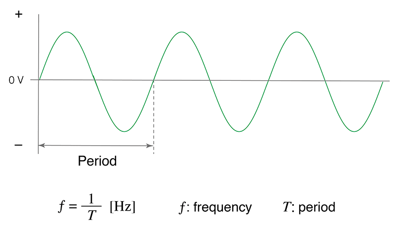 Period definition. Frequency. Frequency is. Sound vawe Frequency. Pastorial Frequency.