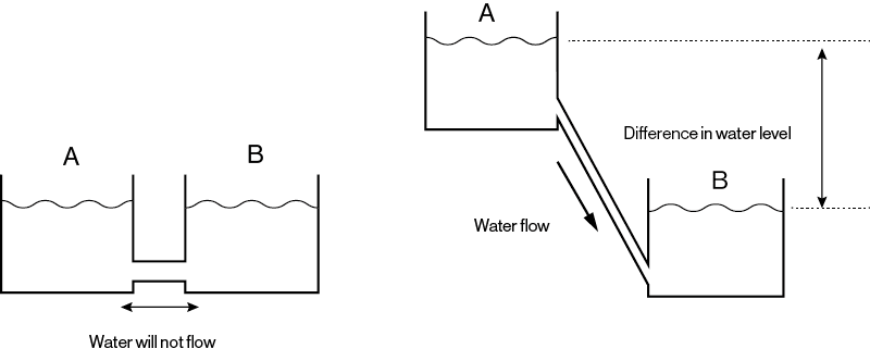 What is Voltage?