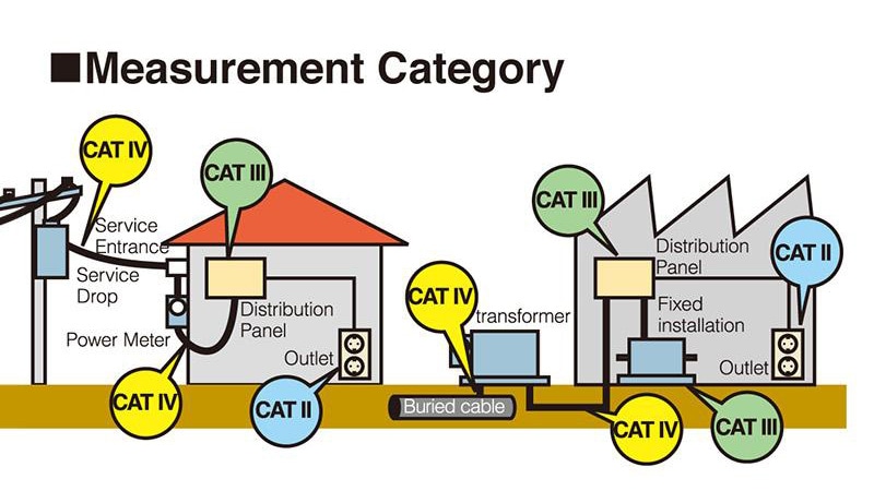 dateret bh Stavning How to use digital multimeters (DMMs) properly and how to choose a safe  multimeter | Hioki