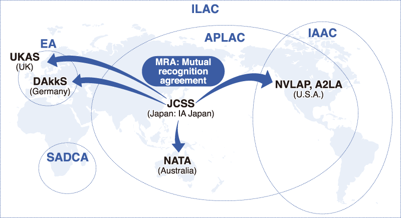 [MRA: Mutual recognition agreement] JCSS (Japan: IA Japan) → UKAS (UK) / DAkkS (Germany) / NATA (Australia) / NVLAP, A2LA (U.S.A.) | ILAC [UKAS (UK) / DAkkS (Germany) / JCSS (Japan: IA Japan) / NATA (Australia) / NVLAP, A2LA (U.S.A.)], EA [UKAS (UK) / DAkkS (Germany)], SADCA, APLAC [JCSS (Japan: IA Japan) / NATA (Australia) / NVLAP, A2LA (U.S.A.)], IAAC [NVLAP, A2LA (U.S.A.)]