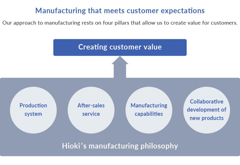 "Manufacturing that meets customer expectations" Our approach to manufacturing rests on four pillars that allow us to create value for customers. [Creating customer value] ← Production system / After-sales service / Manufacturing capabilities / Collaborative development of new products "Hioki’s manufacturing philosophy"