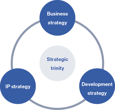 [Strategic trinity] Business strategy, IP strategy, Development strategy