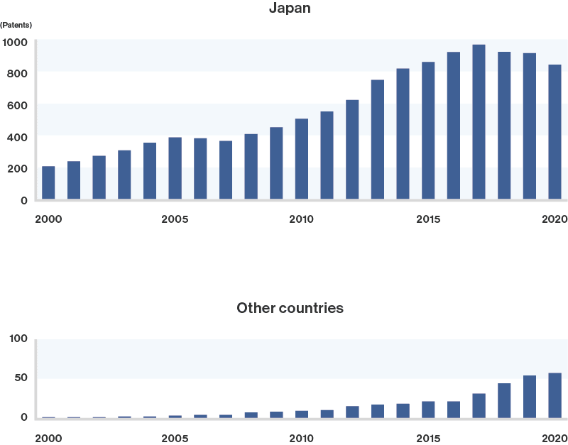 Number of patents held: 2000 (Japan: 206, Other countries: 1), 2001 (Japan: 237, Other countries: 1), 2002 (Japan: 272, Other countries: 1), 2003 (Japan: 306, Other countries: 2), 2004 (Japan: 354, Other countries: 2), 2005 (Japan: 388, Other countries: 3), 2006 (Japan: 382, Other countries: 4), 2007 (Japan: 365, Other countries: 4), 2008 (Japan: 409, Other countries: 7), 2009 (Japan: 451, Other countries: 8), 2000 (Japan: 505, Other countries: 9), 2001 (Japan: 551, Other countries: 10), 2002 (Japan: 624, Other countries: 15), 2003 (Japan: 750, Other countries: 17), 2004 (Japan: 822, Other countries: 18), 2005 (Japan: 863, Other countries: 21), 2006 (Japan: 926, Other countries: 21), 2007 (Japan: 972, Other countries: 31), 2008 (Japan: 927, Other countries: 44), 2009 (Japan: 919, Other countries: 54), 2000 (Japan: 846, Other countries: 57)