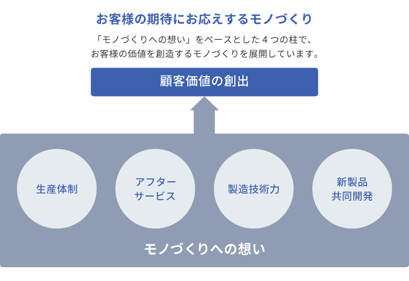 お客様の期待にお応えするモノづくり。「生産体制」「アフターサービス」「製造技術力」「新製品協働開発」の4つの柱による「モノづくりへの想い」をベースとし、お客様の価値を創造するモノづくりを展開していきます。